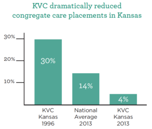 KVC Reduction of Congregate Care