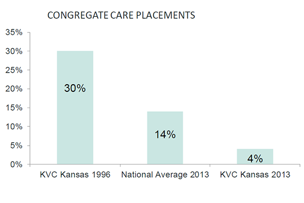 Congregate care placements in Kansas vs. the national average
