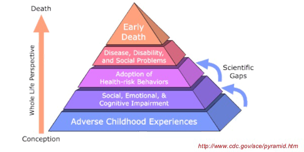 adverse childhood experiences study