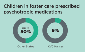 kvc health systems kvc kansas psychotropic drug medication youth in foster care child welfare antidepressants anxiety depression