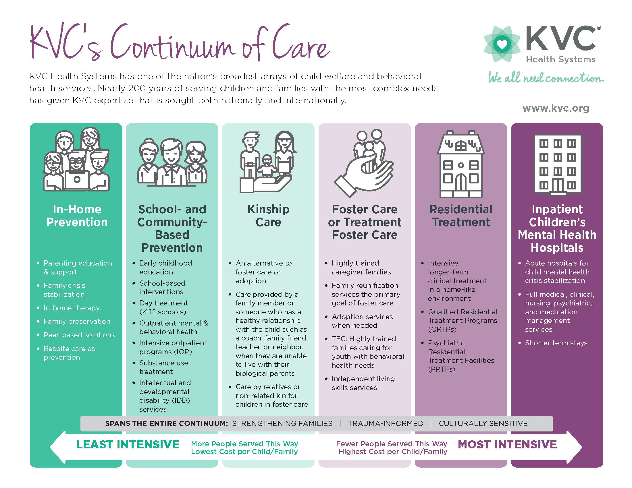 KVC Health Systems' continuum of care - from community-based family services to inpatient children's mental health hospitals